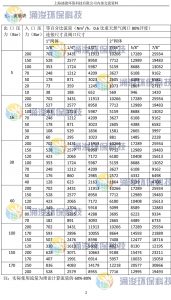 五、 流量表出口压力（Bar）	入口压力（Bar）	等百分比流量（Nm³/h，0.6比重天然气阀口80%开度）
连接尺寸及阀口尺寸
1”阀体	2”阀体
1/8”	1/4”	1/2”	7/16”	5/8”	7/8”5	200	702	3431	11913	10266	17289	25934
150	528	2577	8950	7712	12989	19483
100	353	1724	5987	5159	8688	13032
70	248	1212	4209	3627	6108	9162
50	178	871	3023	2605	4388	6582
20	73	359	1245	1073	1807	2711
10	38	188	652	569	946	142016	200	702	3431	11913	10266	17289	25934
150	527	2577	8950	7712	12989	19483
100	353	1724	5987	5159	8688	13032
70	248	1212	4209	3627	6108	9162
50	178	871	3023	2605	4388	6582
30	108	529	1836	1581	2665	3997
20	60	295	1023	881	1485	222830	200	702	3431	11913	10266	17289	25934
150	528	2577	8950	7712	12989	19483
120	423	2065	7172	6180	10408	15613
100	353	1724	5987	5159	8688	13032
70	248	1212	4209	3627	6108	9162
50	176	860	2985	2572	4332	6498
40	128	623	2163	1864	3139	470860	200	702	3431	11913	10266	17289	25934
150	528	2577	8950	7712	12989	19483
120	423	2065	7172	6180	10408	15613
100	349	1704	5918	5099	8589	12883
80	253	1235	4288	3695	6223	9334
70	182	891	3093	2665	4489	6733100	200	702	3431	11913	10266	17289	25934
170	593	2896	10055	8664	14593	21889
150	507	2476	8598	7408	12477	18716
120	330	1613	5602	4827	8130	12195
150	200	628	3071	10663	9188	15474	23211
170	407	1991	6914	5957	10033	15050
170	250	836	4083	14179	12218	20577	30866
200	528	2579	8955	7716	12995	19493
注：实际使用流量为理论计算流量的60%-80%
